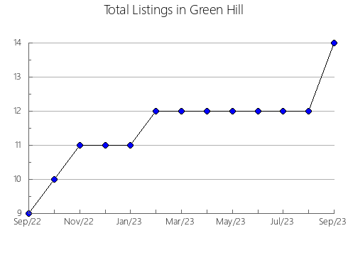 Airbnb & Vrbo Analytics, listings per month in Cercado, 3