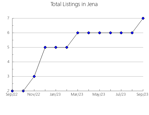 Airbnb & Vrbo Analytics, listings per month in CERCS, 27