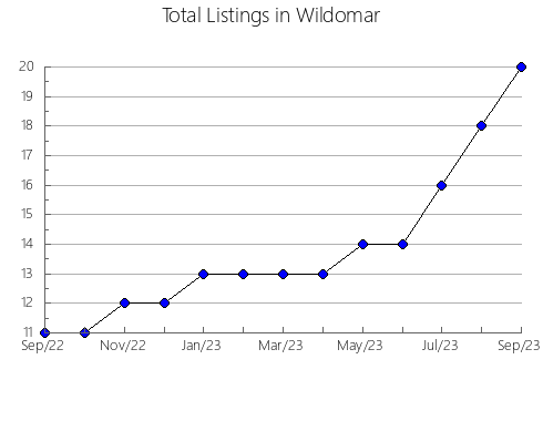 Airbnb & Vrbo Analytics, listings per month in CERETé, 7