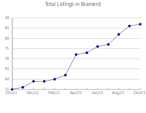 Airbnb & Vrbo Analytics, listings per month in Cerezo, 39