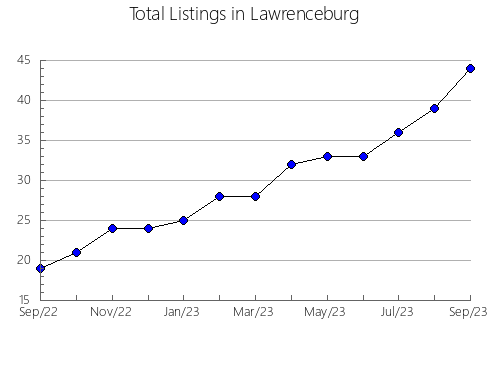 Airbnb & Vrbo Analytics, listings per month in Cerezo de Arriba, 23