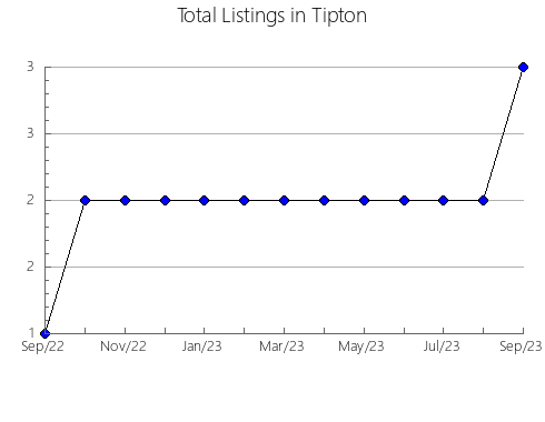 Airbnb & Vrbo Analytics, listings per month in Cerro Gordo, IA