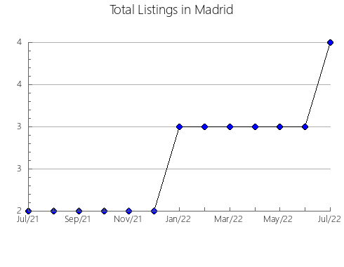 Airbnb & Vrbo Analytics, listings per month in Cetina, 11