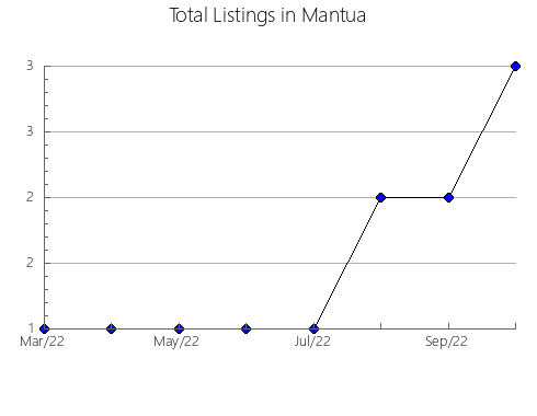 Airbnb & Vrbo Analytics, listings per month in Cetingrad, 7