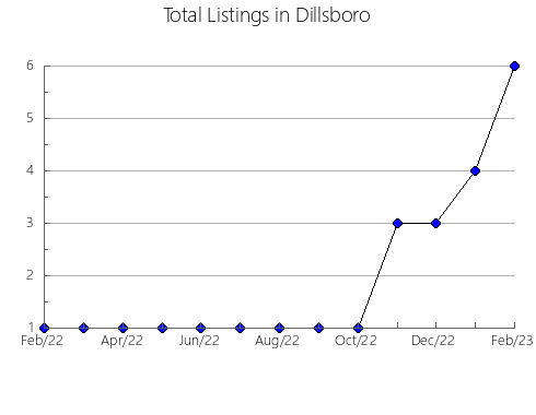 Airbnb & Vrbo Analytics, listings per month in CEUTA