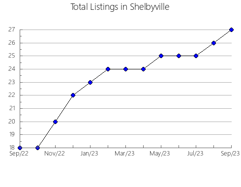 Airbnb & Vrbo Analytics, listings per month in Chacao, 16