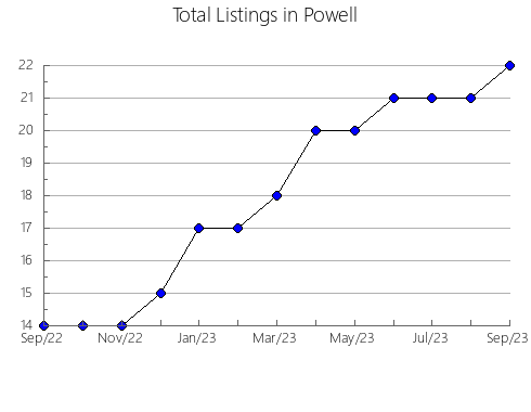 Airbnb & Vrbo Analytics, listings per month in Chaguaramas, 13