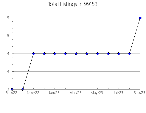 Airbnb & Vrbo Analytics, listings per month in Chalfont, PA