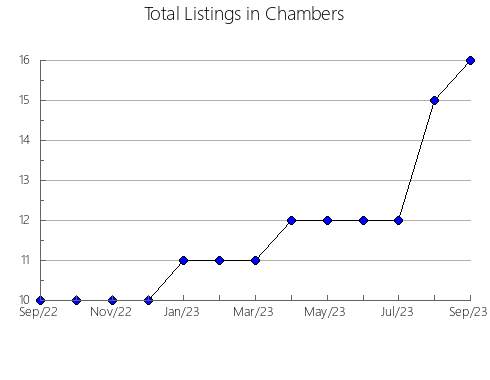 Airbnb & Vrbo Analytics, listings per month in Chambers, AL