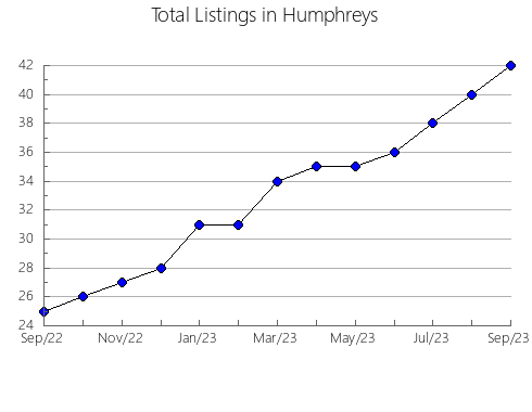 Airbnb & Vrbo Analytics, listings per month in Chambers, TX