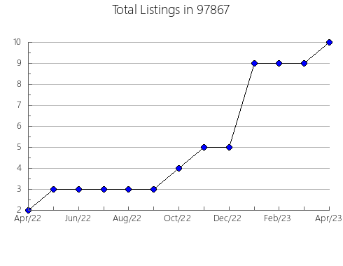 Airbnb & Vrbo Analytics, listings per month in Chamblee, GA