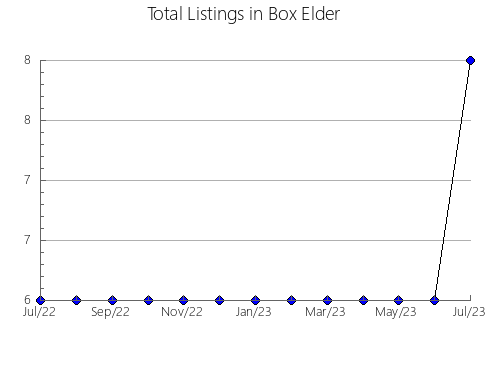 Airbnb & Vrbo Analytics, listings per month in Chambo, 5