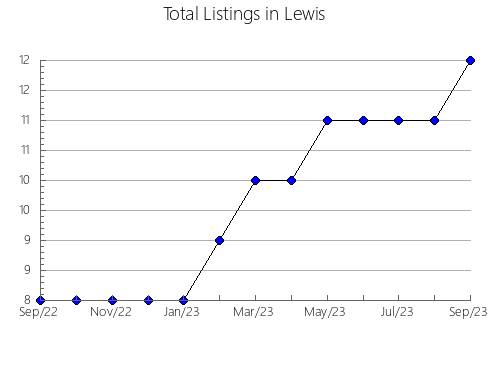 Airbnb & Vrbo Analytics, listings per month in Champaign, IL