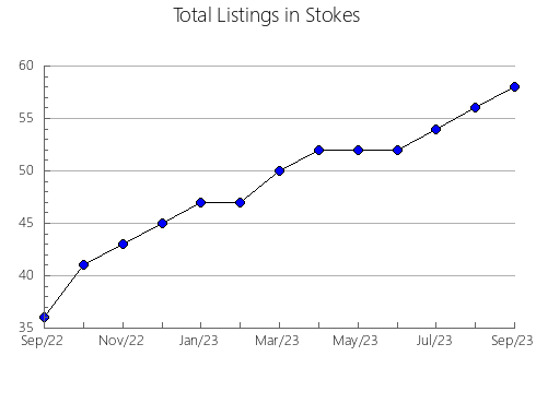 Airbnb & Vrbo Analytics, listings per month in Champaign, OH