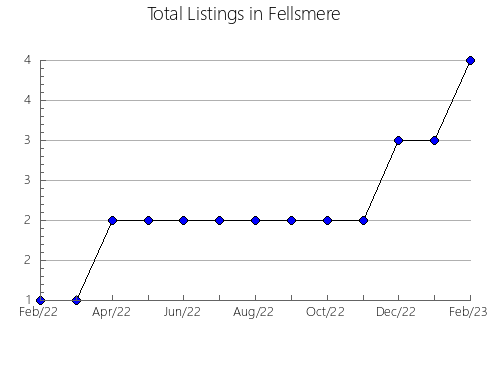 Airbnb & Vrbo Analytics, listings per month in CHAMPLAIN, 11