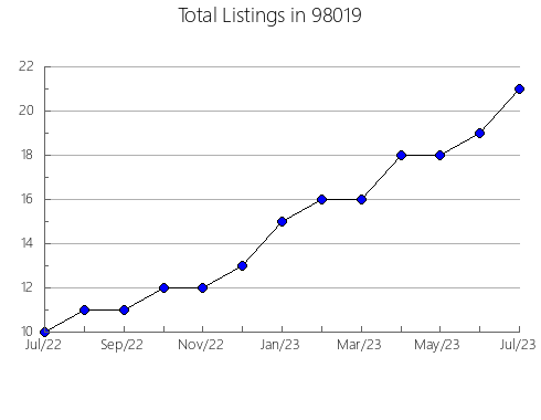 Airbnb & Vrbo Analytics, listings per month in Chandler, OK