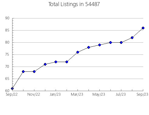 Airbnb & Vrbo Analytics, listings per month in Chandler, TX