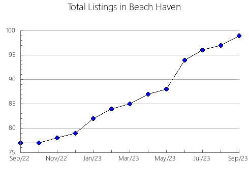 Airbnb & Vrbo Analytics, listings per month in CHANGDE, 14