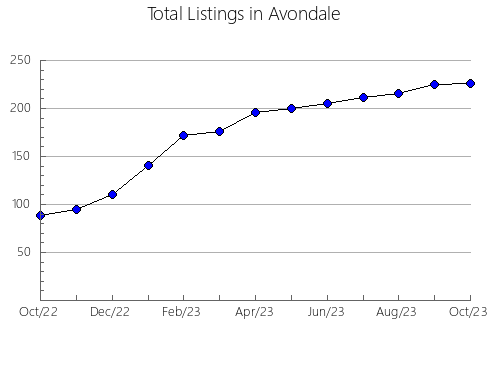 Airbnb & Vrbo Analytics, listings per month in Chantilly, VA