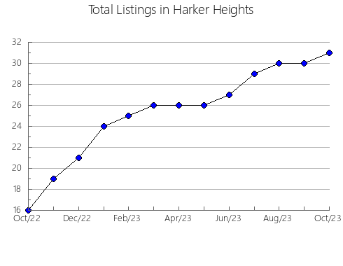 Airbnb & Vrbo Analytics, listings per month in Chapel Hill, 7