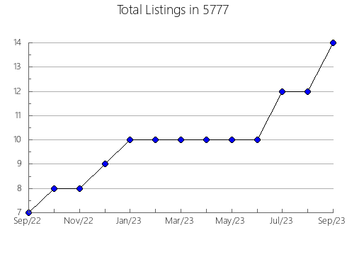 Airbnb & Vrbo Analytics, listings per month in Chapel Hill, NC