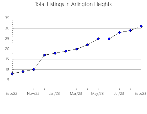 Airbnb & Vrbo Analytics, listings per month in CHAPLEAU, 9