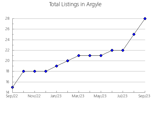 Airbnb & Vrbo Analytics, listings per month in Chapman, 2