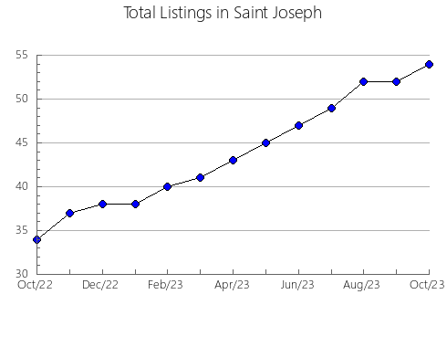 Airbnb & Vrbo Analytics, listings per month in CHARCAS, 24