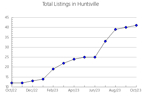 Airbnb & Vrbo Analytics, listings per month in Charcas, 7