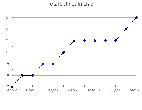 Airbnb & Vrbo Analytics, listings per month in CHARETTE, 11