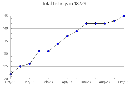 Airbnb & Vrbo Analytics, listings per month in Charles, IA