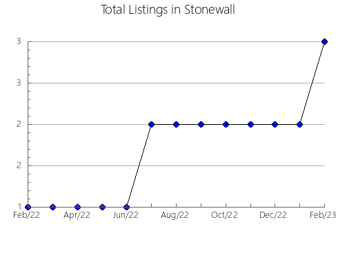 Airbnb & Vrbo Analytics, listings per month in Charles, VA