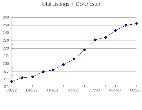 Airbnb & Vrbo Analytics, listings per month in Charlevoix, MI