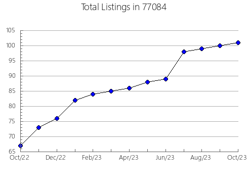 Airbnb & Vrbo Analytics, listings per month in Charlo, MT