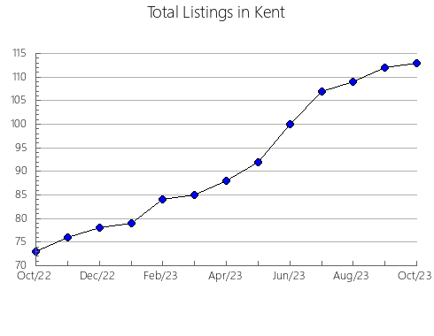 Airbnb & Vrbo Analytics, listings per month in Charlotte, FL