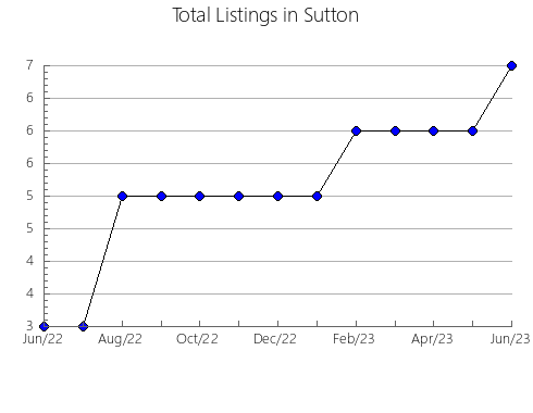 Airbnb & Vrbo Analytics, listings per month in Charlotte, VA