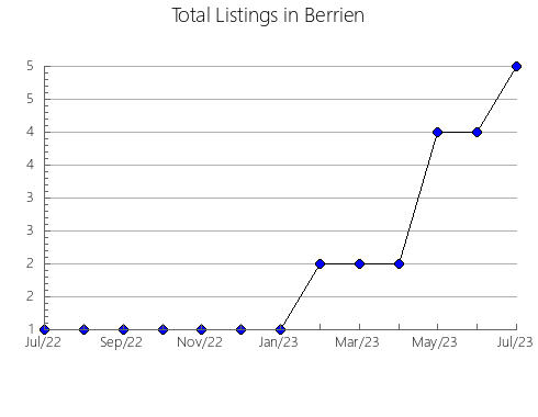 Airbnb & Vrbo Analytics, listings per month in Charlton, GA