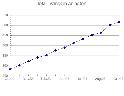 Airbnb & Vrbo Analytics, listings per month in Charnwood, 2