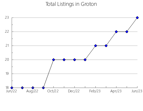 Airbnb & Vrbo Analytics, listings per month in CHARTA, 27