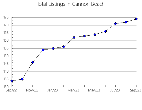 Airbnb & Vrbo Analytics, listings per month in Charyshskiy rayon, 2