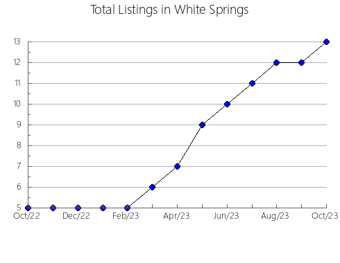 Airbnb & Vrbo Analytics, listings per month in CHASE, 2