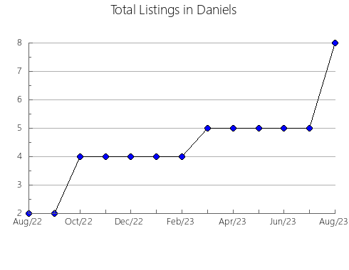 Airbnb & Vrbo Analytics, listings per month in Chase, NE