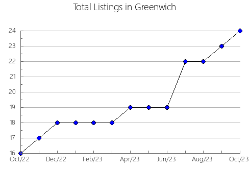 Airbnb & Vrbo Analytics, listings per month in Chatan, 32