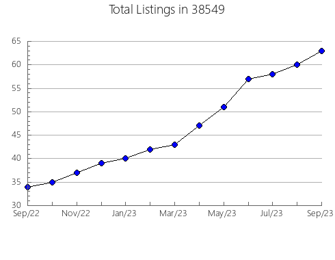 Airbnb & Vrbo Analytics, listings per month in Chatfield, MN