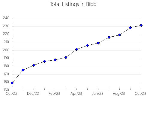 Airbnb & Vrbo Analytics, listings per month in Chatham, GA