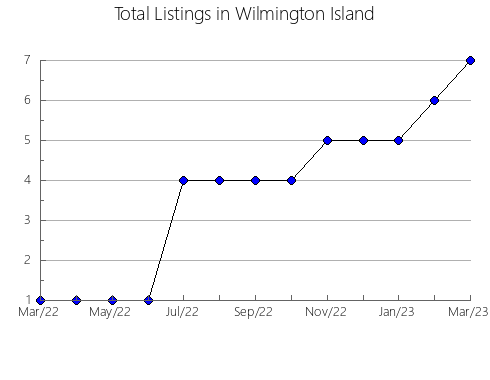 Airbnb & Vrbo Analytics, listings per month in CHATSWORTH, 9