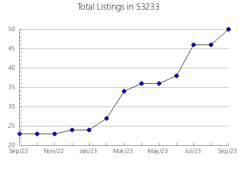 Airbnb & Vrbo Analytics, listings per month in Chattanooga, TN