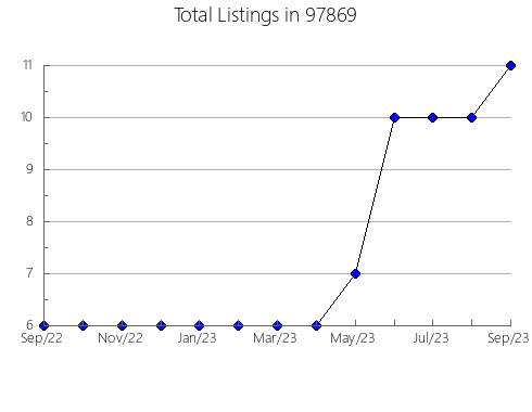 Airbnb & Vrbo Analytics, listings per month in Chattanooga Valley, GA