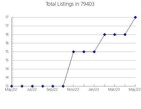 Airbnb & Vrbo Analytics, listings per month in Chaumont, NY