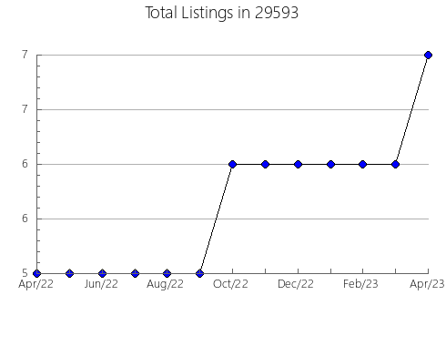 Airbnb & Vrbo Analytics, listings per month in Chauvin, LA